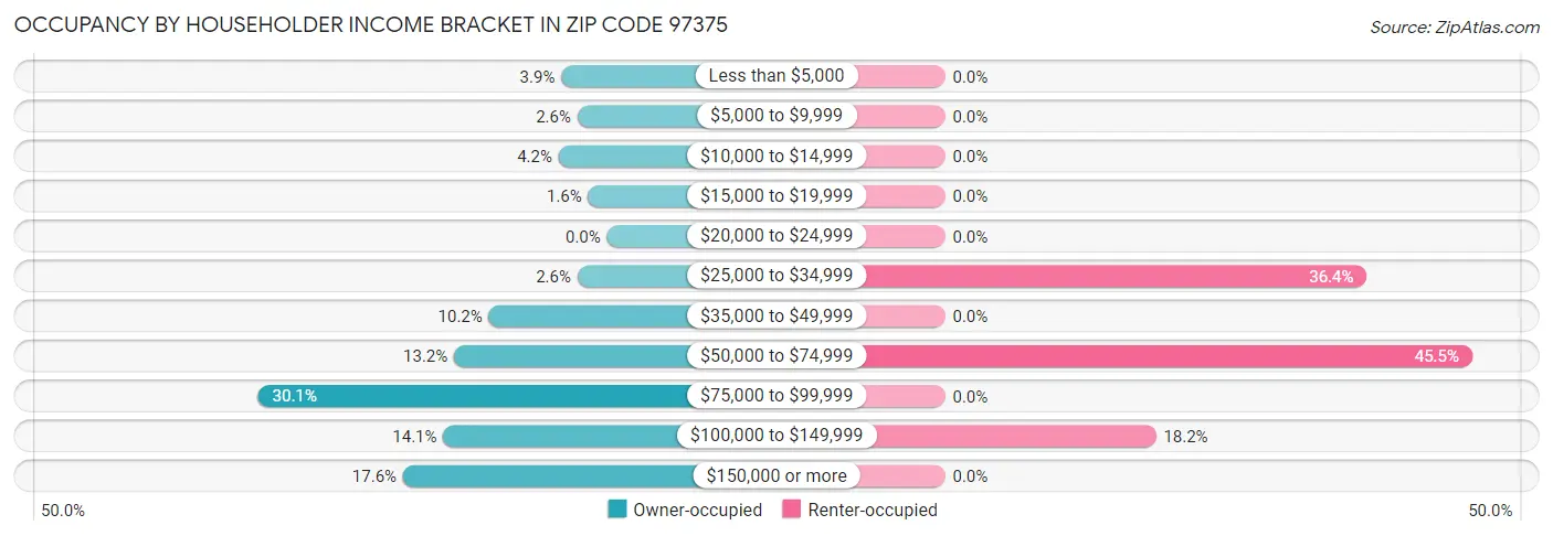 Occupancy by Householder Income Bracket in Zip Code 97375