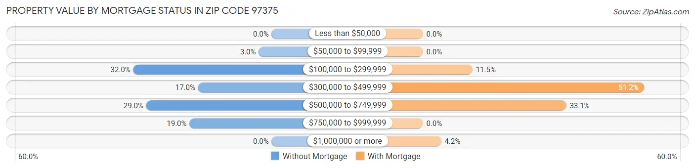 Property Value by Mortgage Status in Zip Code 97375