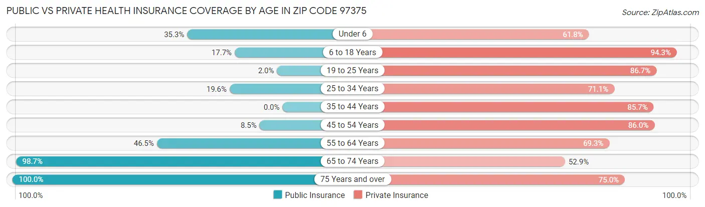 Public vs Private Health Insurance Coverage by Age in Zip Code 97375