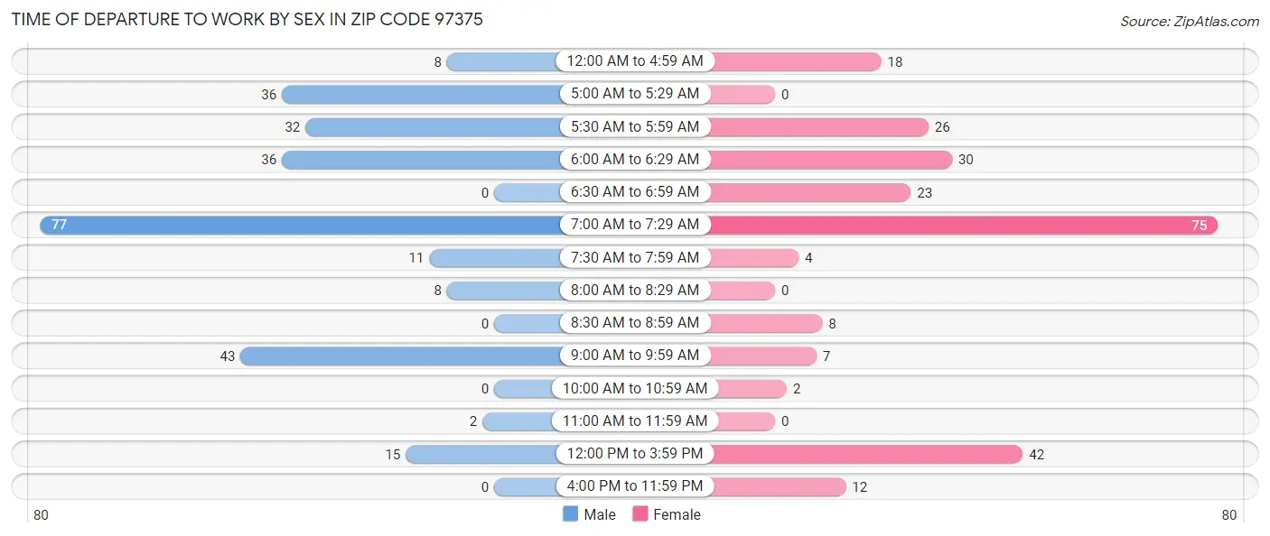 Time of Departure to Work by Sex in Zip Code 97375