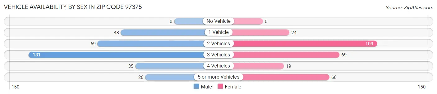 Vehicle Availability by Sex in Zip Code 97375