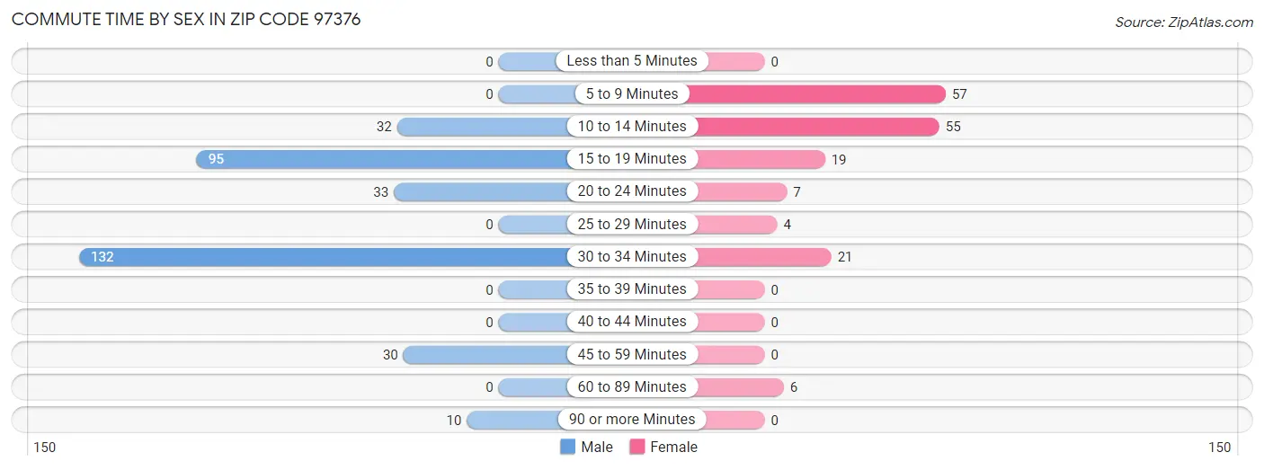 Commute Time by Sex in Zip Code 97376