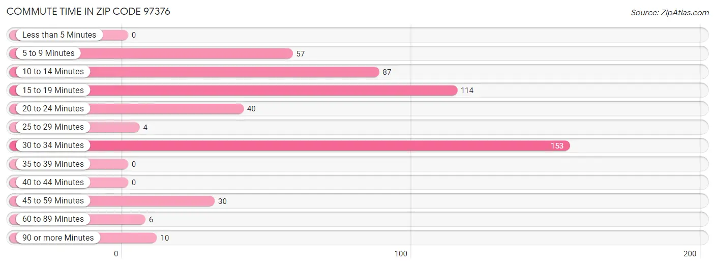 Commute Time in Zip Code 97376