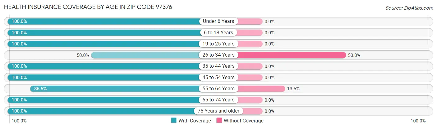Health Insurance Coverage by Age in Zip Code 97376