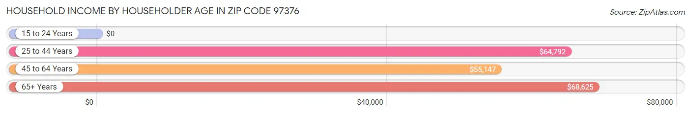 Household Income by Householder Age in Zip Code 97376