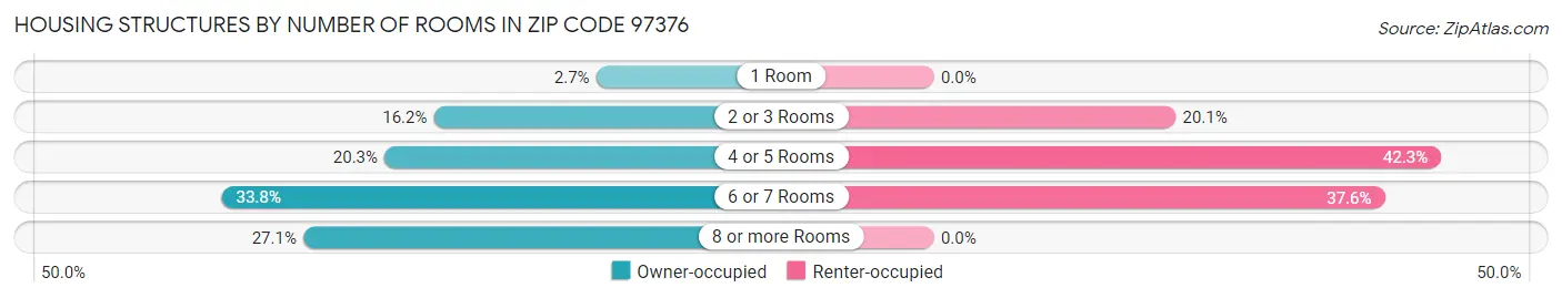 Housing Structures by Number of Rooms in Zip Code 97376