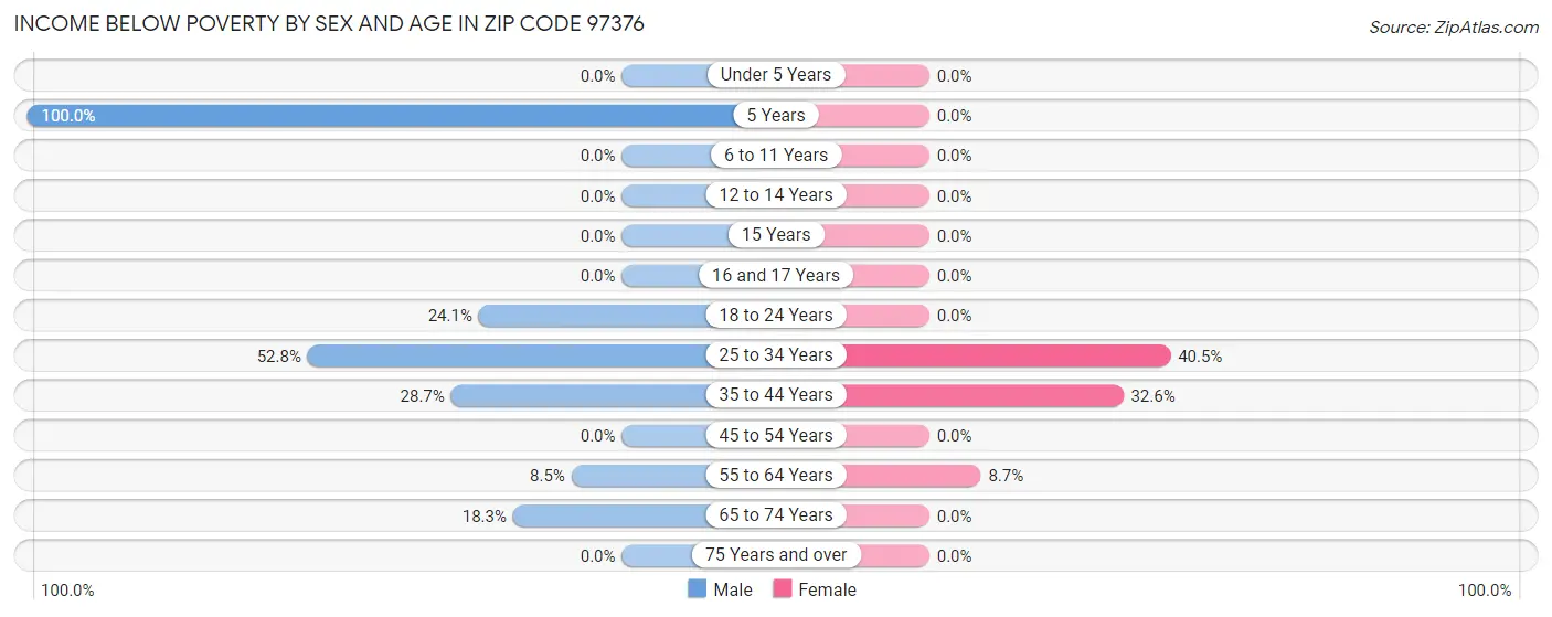 Income Below Poverty by Sex and Age in Zip Code 97376