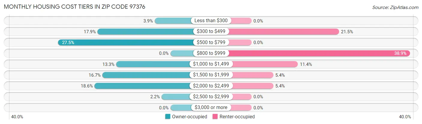 Monthly Housing Cost Tiers in Zip Code 97376