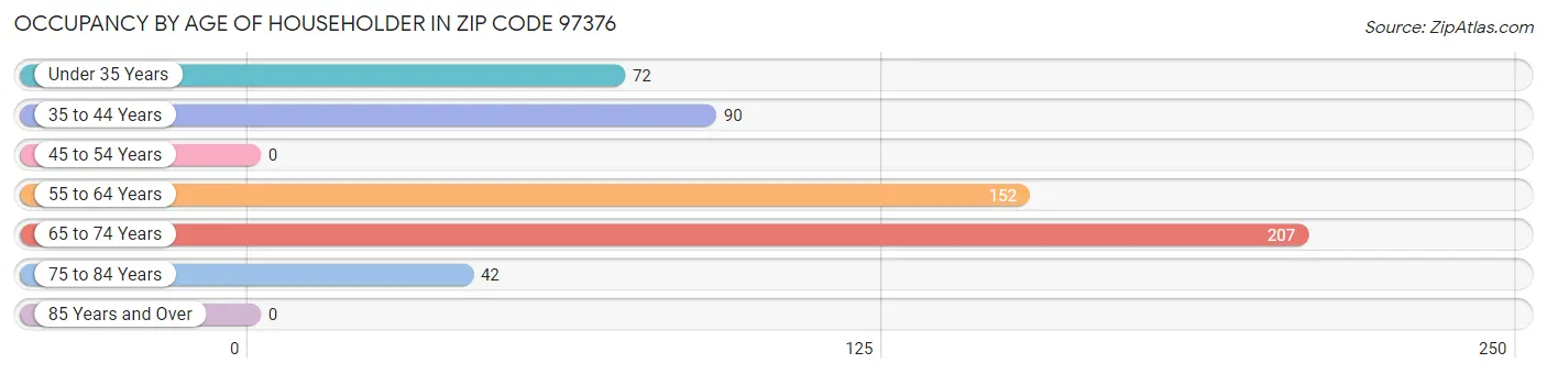 Occupancy by Age of Householder in Zip Code 97376