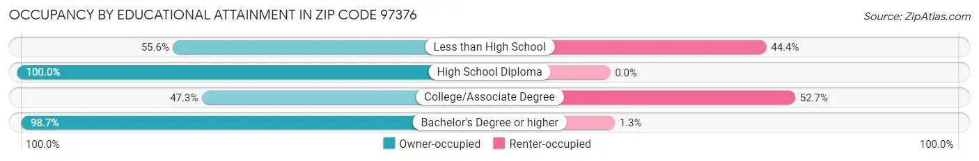 Occupancy by Educational Attainment in Zip Code 97376