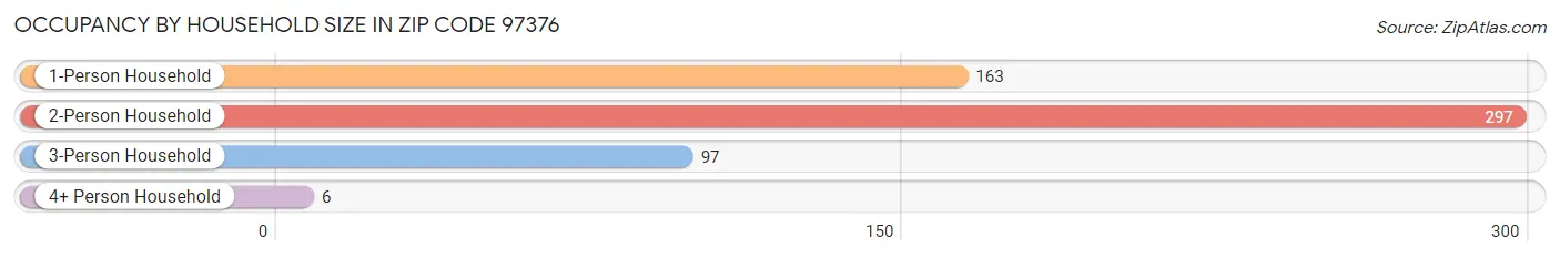 Occupancy by Household Size in Zip Code 97376