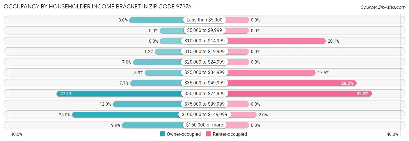 Occupancy by Householder Income Bracket in Zip Code 97376