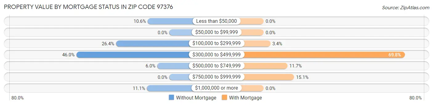 Property Value by Mortgage Status in Zip Code 97376