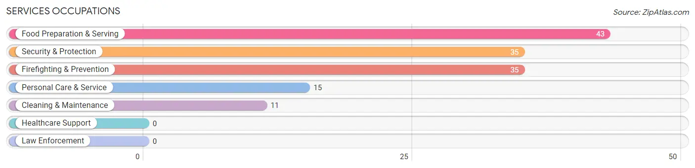 Services Occupations in Zip Code 97376