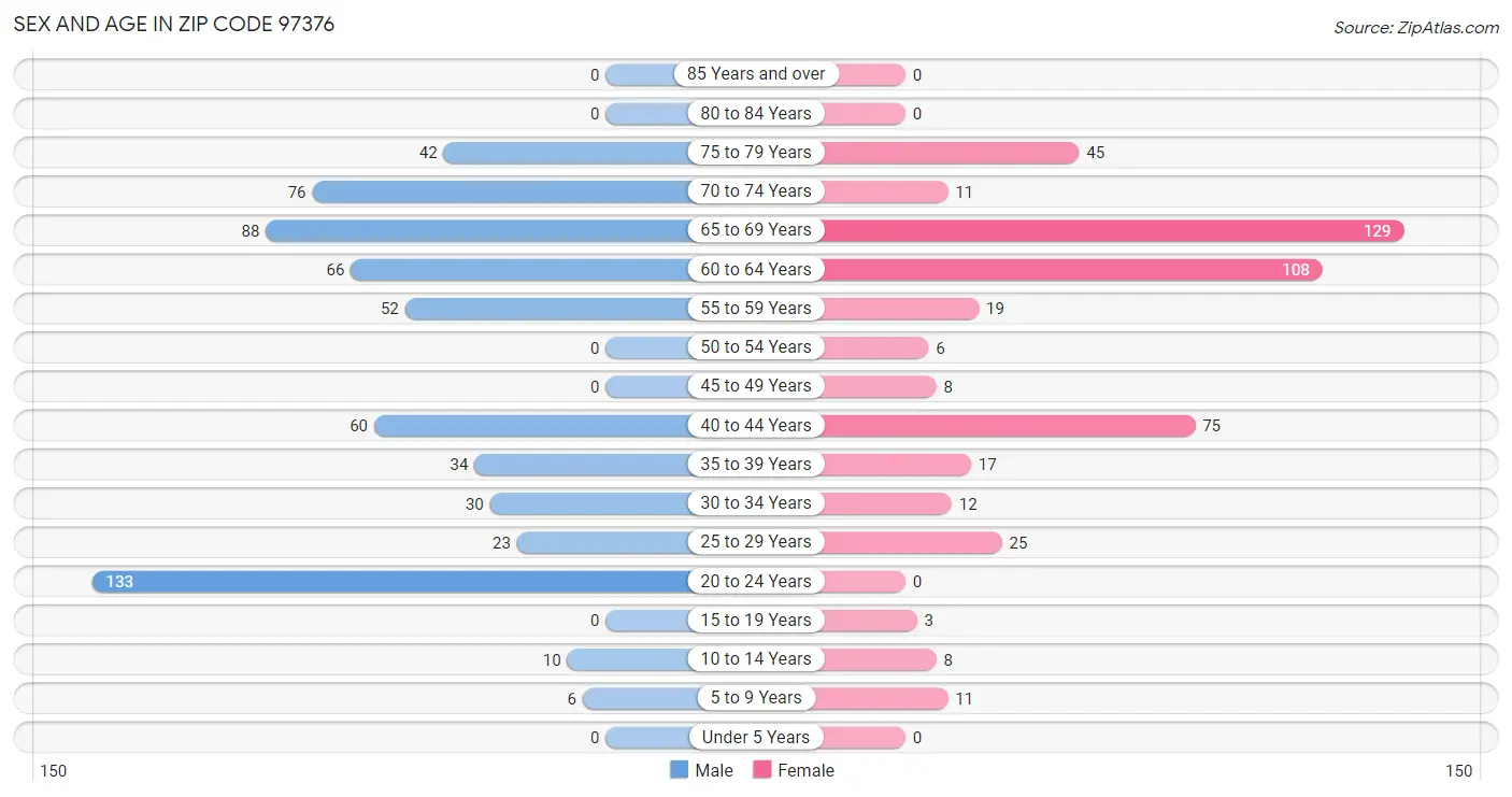 Sex and Age in Zip Code 97376