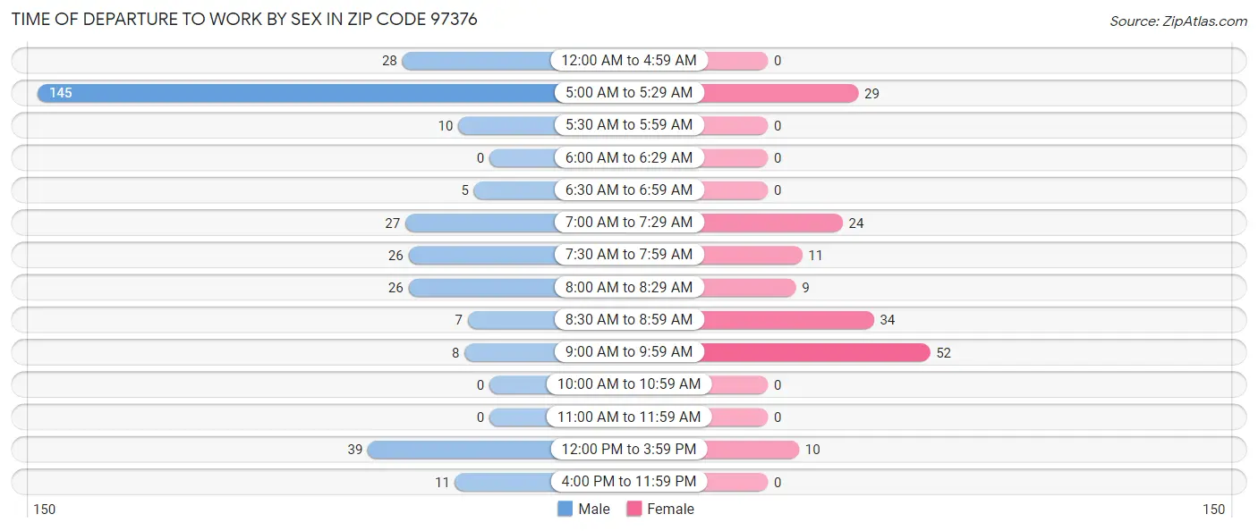 Time of Departure to Work by Sex in Zip Code 97376