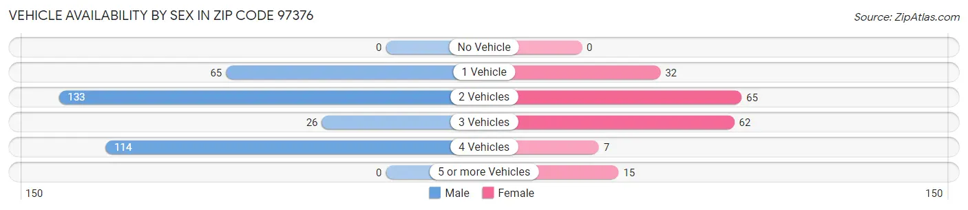 Vehicle Availability by Sex in Zip Code 97376
