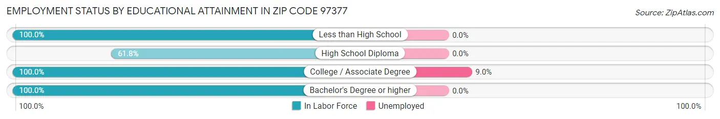 Employment Status by Educational Attainment in Zip Code 97377