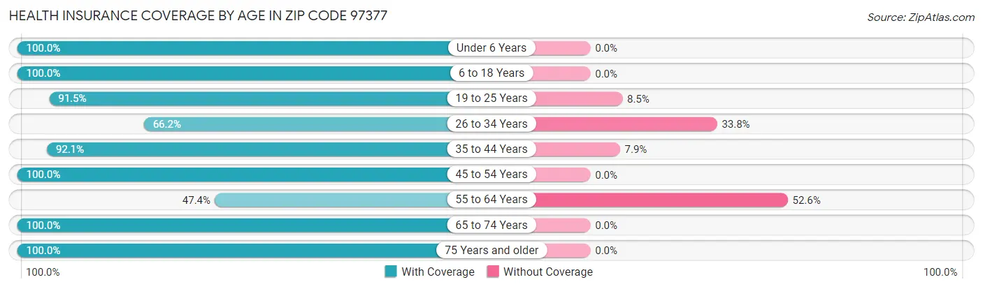 Health Insurance Coverage by Age in Zip Code 97377