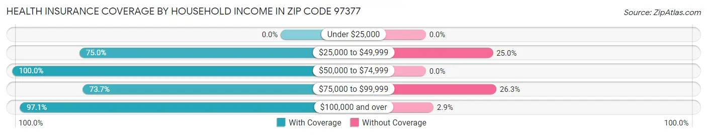 Health Insurance Coverage by Household Income in Zip Code 97377