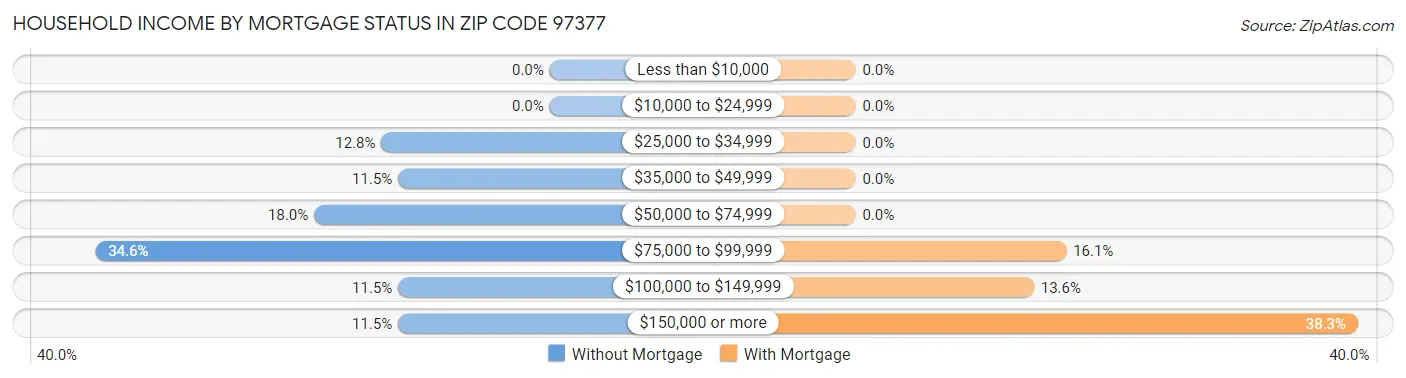 Household Income by Mortgage Status in Zip Code 97377