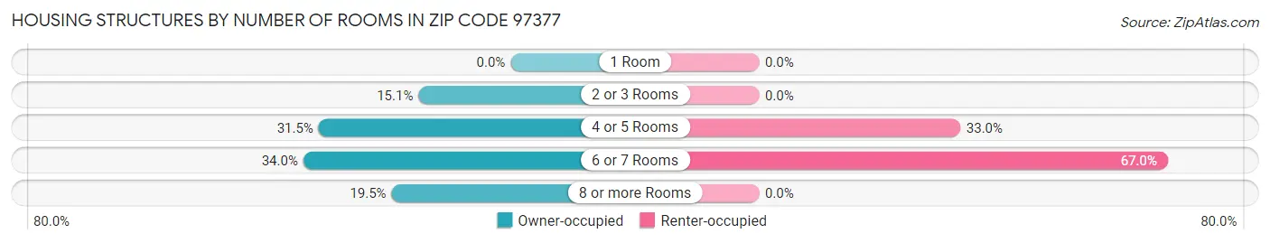 Housing Structures by Number of Rooms in Zip Code 97377