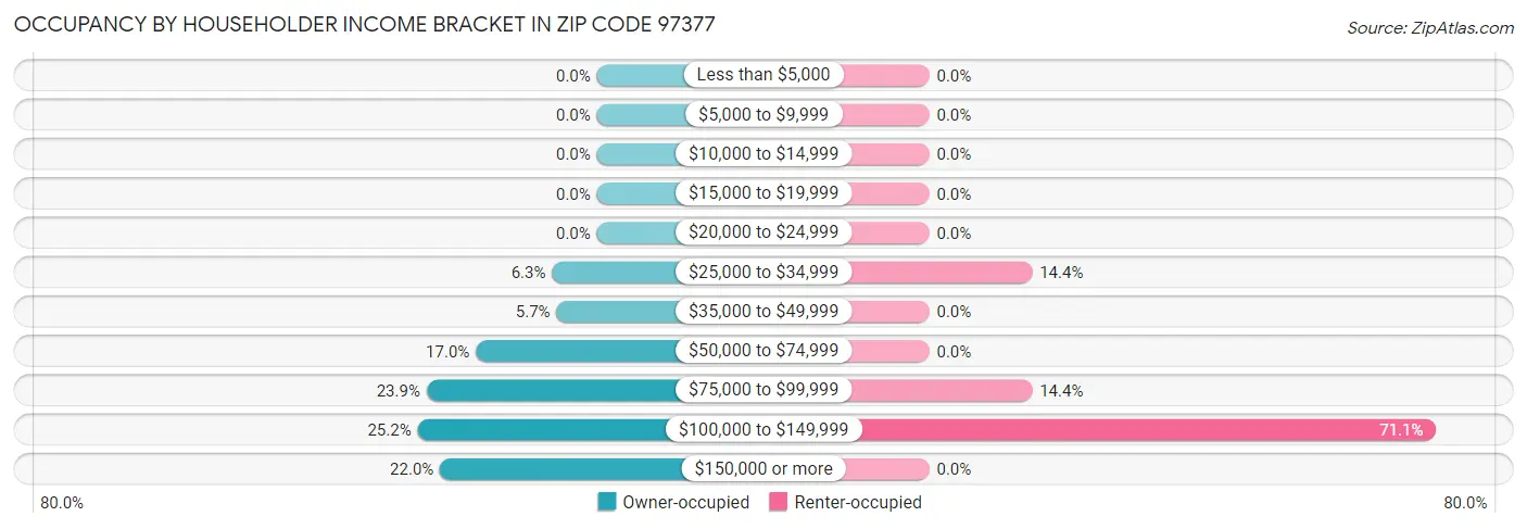 Occupancy by Householder Income Bracket in Zip Code 97377