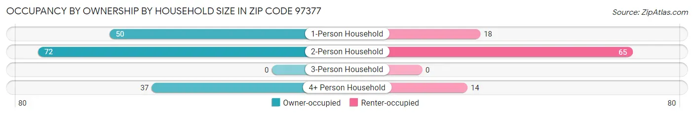 Occupancy by Ownership by Household Size in Zip Code 97377