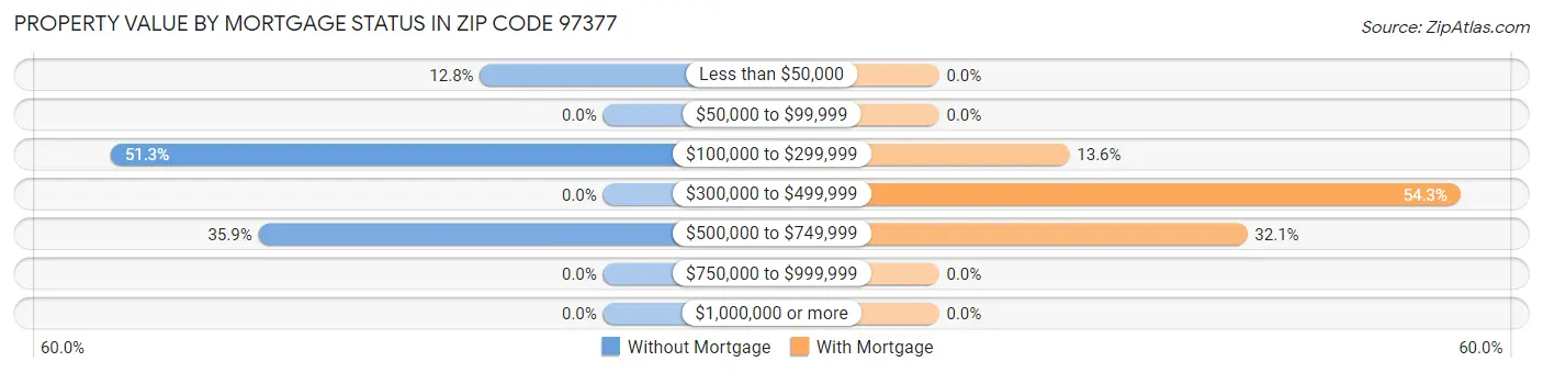 Property Value by Mortgage Status in Zip Code 97377