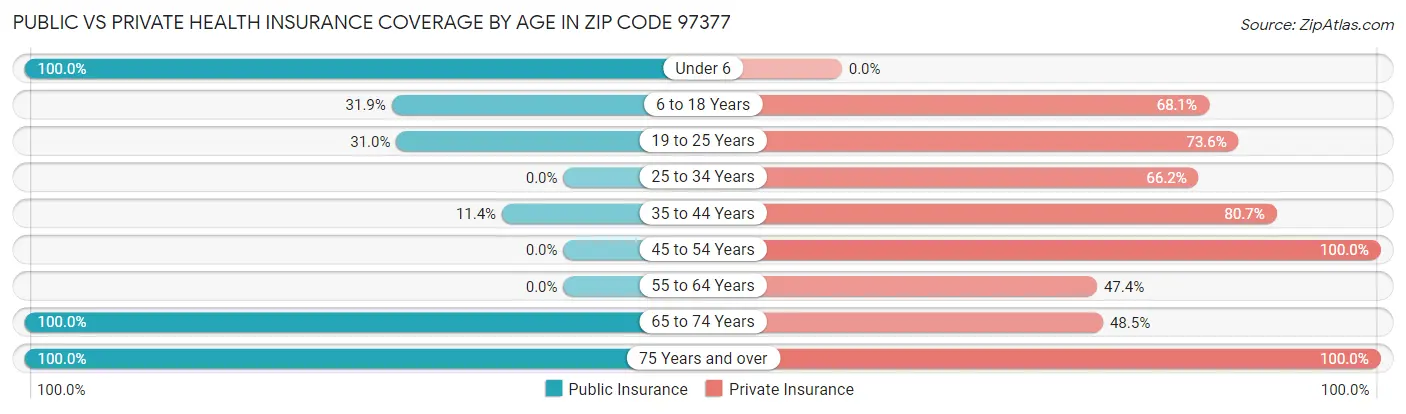Public vs Private Health Insurance Coverage by Age in Zip Code 97377