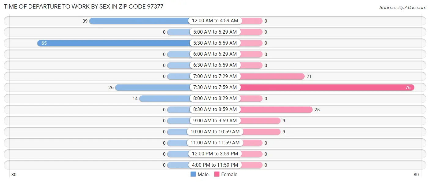 Time of Departure to Work by Sex in Zip Code 97377