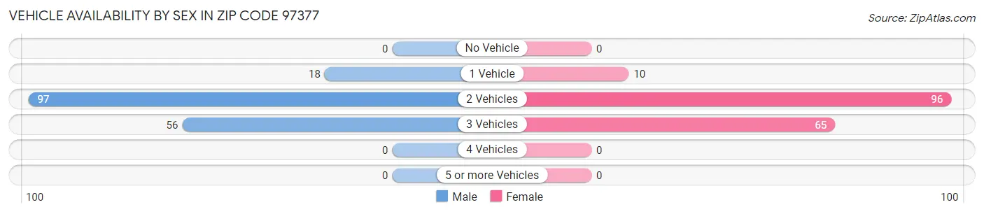 Vehicle Availability by Sex in Zip Code 97377