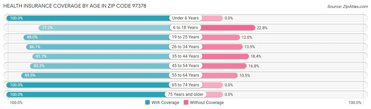 Health Insurance Coverage by Age in Zip Code 97378