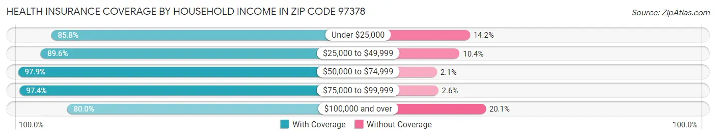 Health Insurance Coverage by Household Income in Zip Code 97378