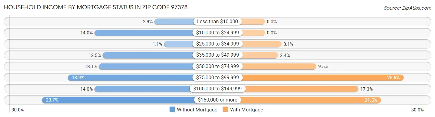 Household Income by Mortgage Status in Zip Code 97378