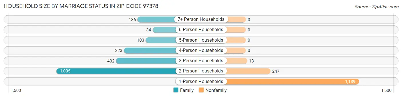 Household Size by Marriage Status in Zip Code 97378