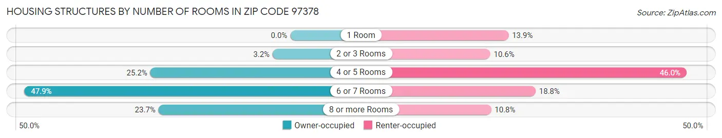 Housing Structures by Number of Rooms in Zip Code 97378