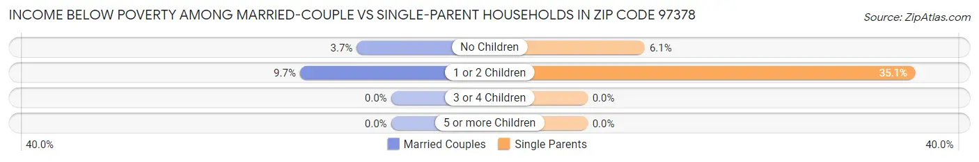 Income Below Poverty Among Married-Couple vs Single-Parent Households in Zip Code 97378