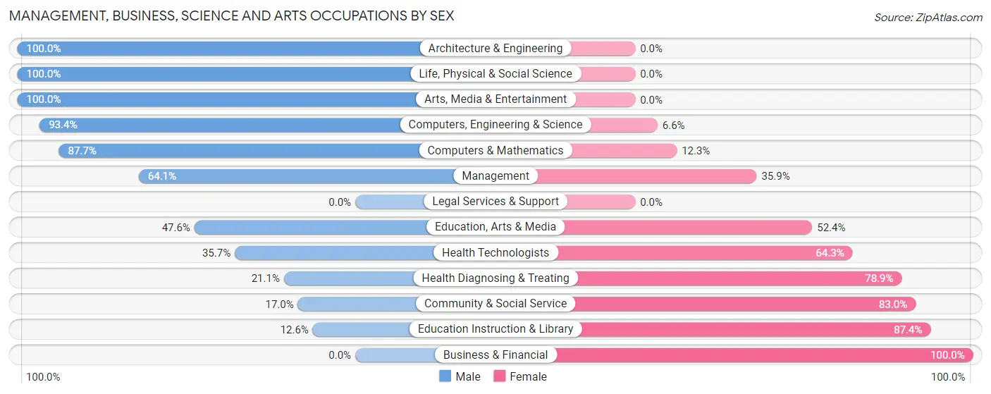 Management, Business, Science and Arts Occupations by Sex in Zip Code 97378
