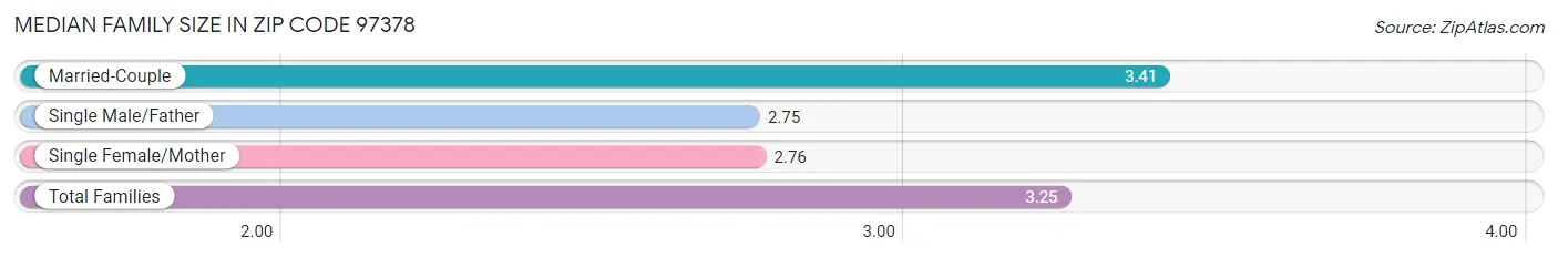 Median Family Size in Zip Code 97378