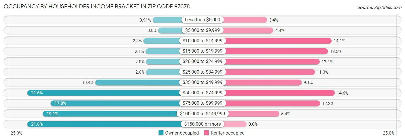 Occupancy by Householder Income Bracket in Zip Code 97378