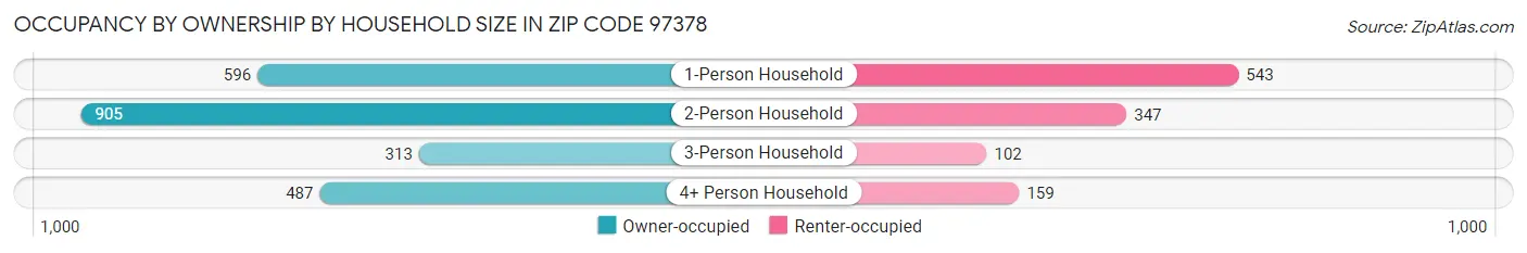 Occupancy by Ownership by Household Size in Zip Code 97378