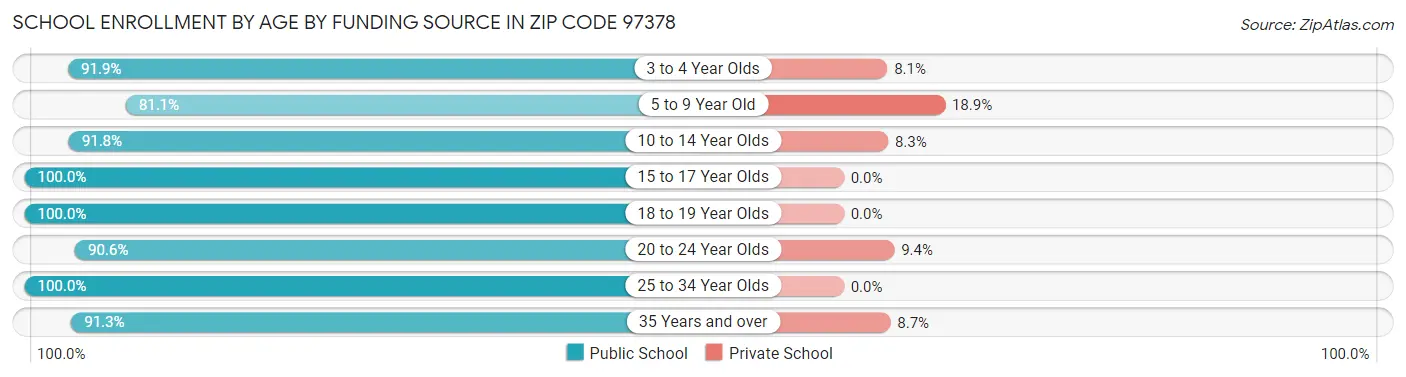School Enrollment by Age by Funding Source in Zip Code 97378