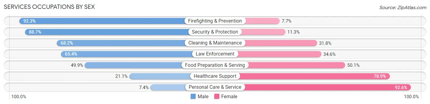 Services Occupations by Sex in Zip Code 97378