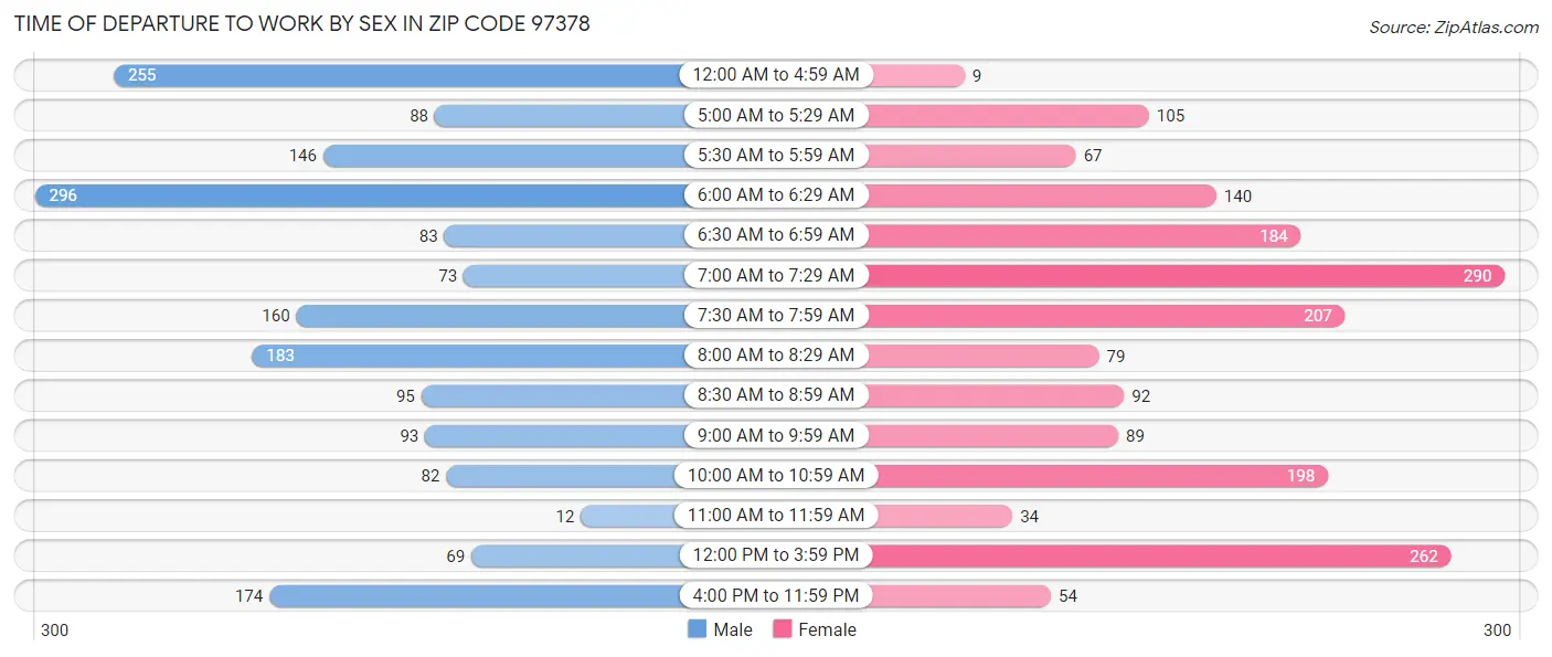 Time of Departure to Work by Sex in Zip Code 97378