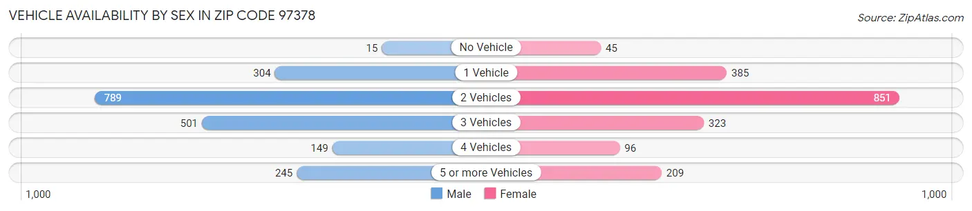 Vehicle Availability by Sex in Zip Code 97378