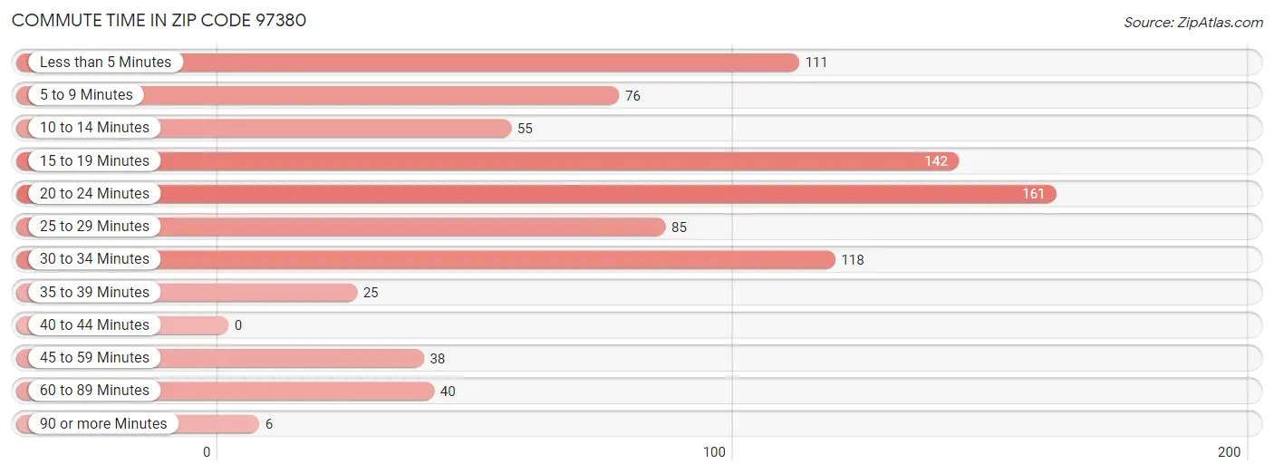 Commute Time in Zip Code 97380