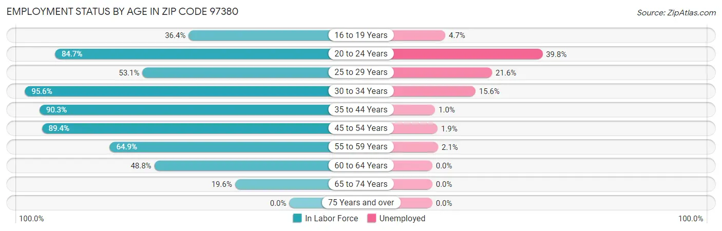Employment Status by Age in Zip Code 97380