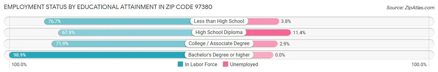Employment Status by Educational Attainment in Zip Code 97380