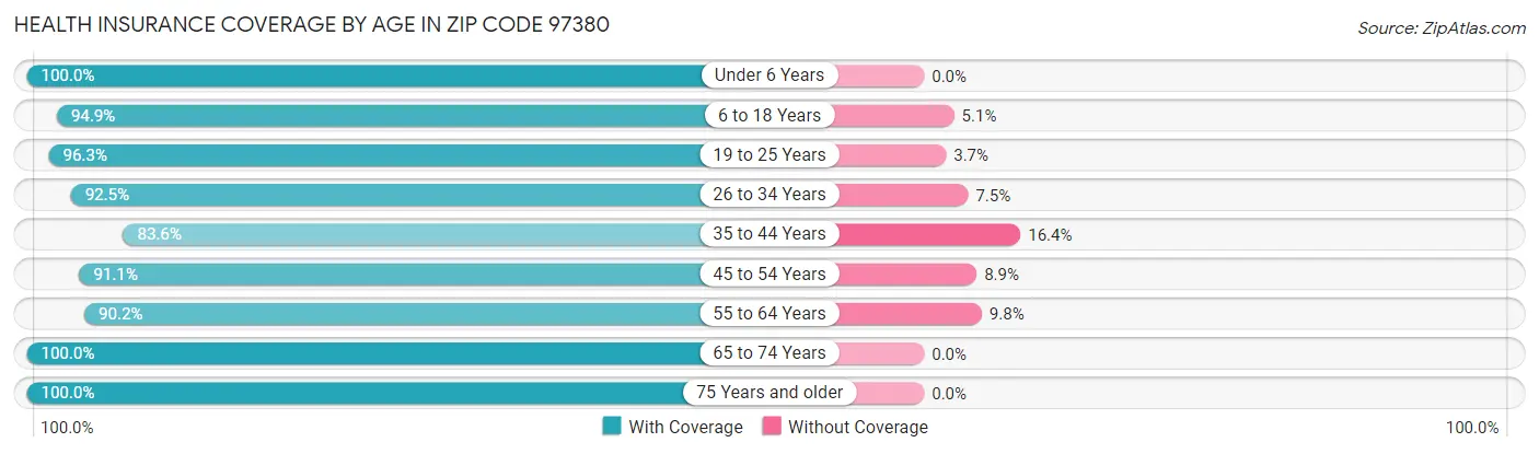 Health Insurance Coverage by Age in Zip Code 97380